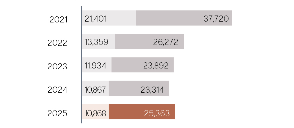 Horizontal bar chart showing two values for each year from 2021 to 2025. For 2021, the values are 21,401 and 37,720. For 2022, the values are 13,359 and 26,272. For 2023, the values are 11,934 and 23,892. For 2024, the values are 10,867 and 23,314. For 2025, the values are 10,868 and 25,363. The 2025 right‑side bar is highlighted in a darker colour.