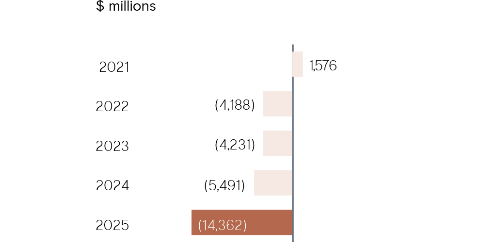 Horizontal bar chart titled ‘Net (debt)/cash’ in millions of dollars. The chart shows a positive cash position in 2021, then increasing net debt through 2025. Values shown are: 1,576 in 2021; (4,188) in 2022; (4,231) in 2023; (5,491) in 2024; and (14,362) in 2025. The 2025 bar is highlighted in a darker colour.