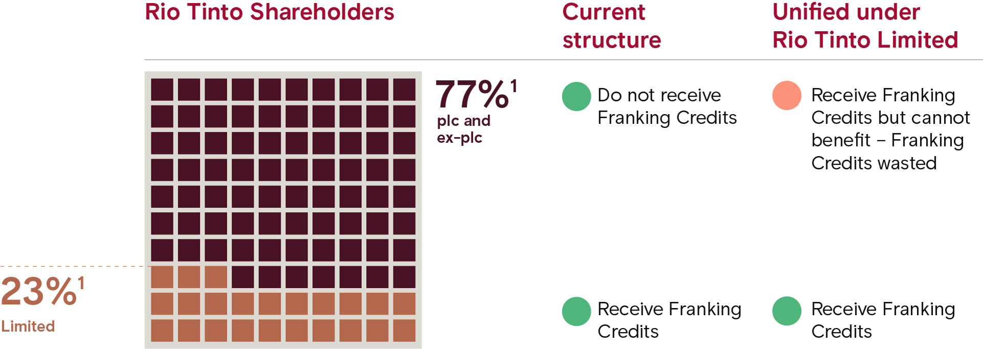 Dual-listed company structure