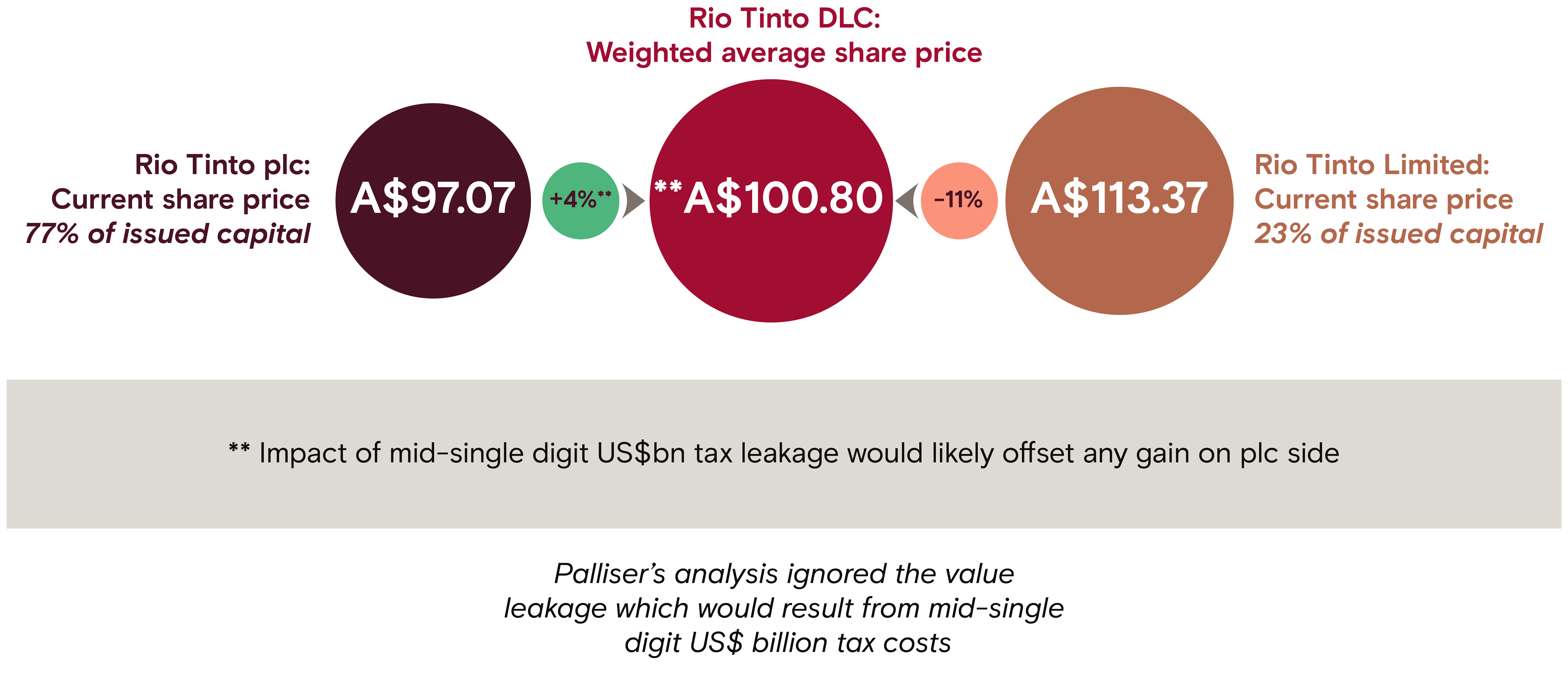 Dual-listed company unified share price effect