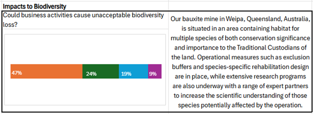 Impacts to biodiversity chart