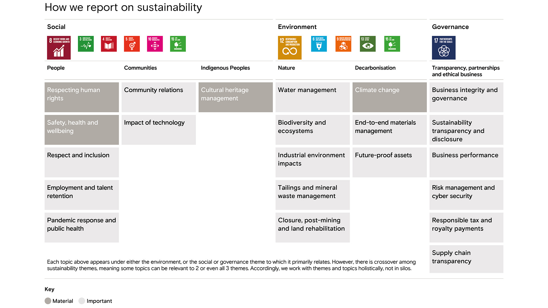 How we report on sustainability