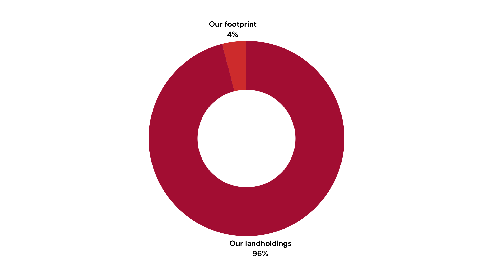 The largest share of our land footprint is in Australia, followed by the United States, Canada, Mongolia, and South Africa. Our current footprint is around 4% of our total landholdings.