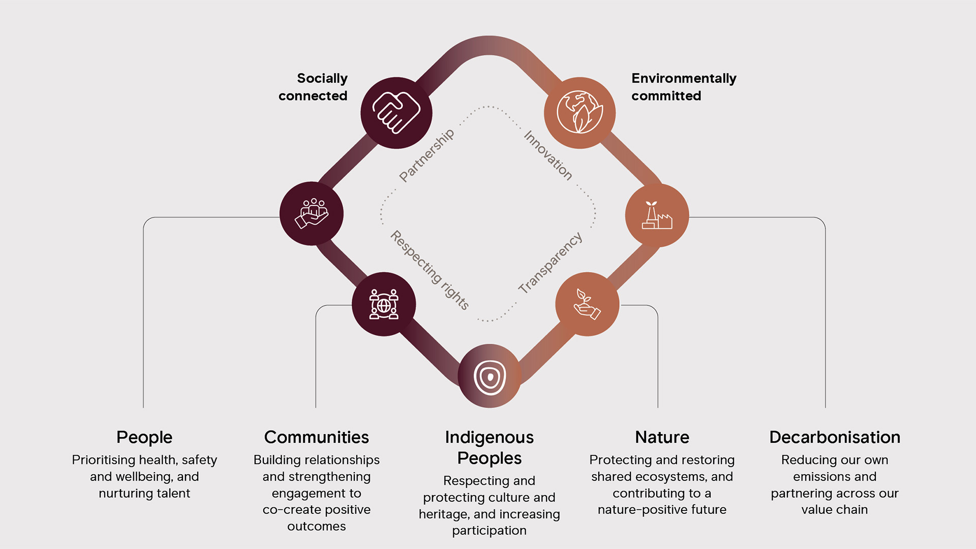 Rio Tinto sustainability approach diagram