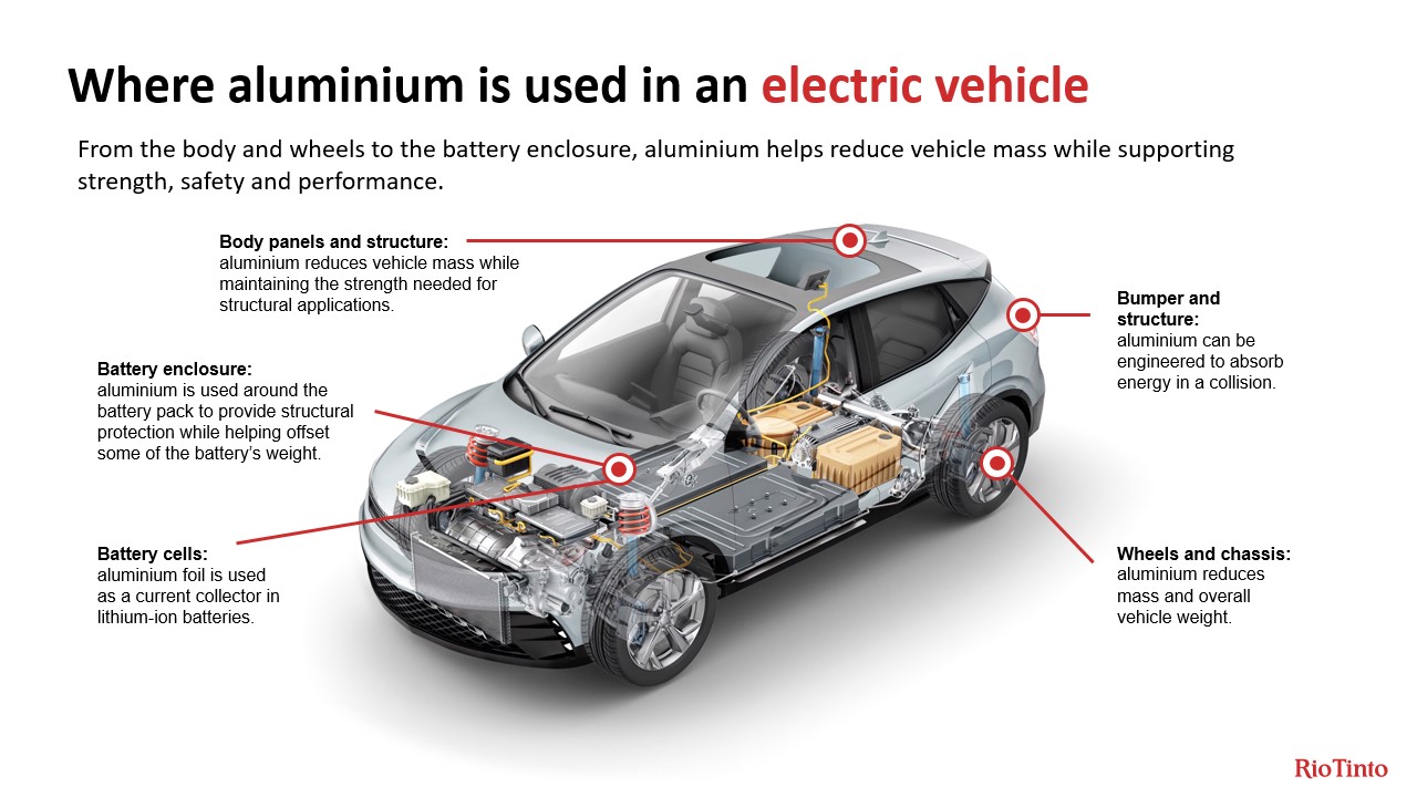 Infographic showing where aluminium is used in an electric vehicle, with a cutaway car illustration highlighting the battery enclosure, battery cells, body panels and structure, bumper and structure, and wheels and chassis. Labels explain that aluminium helps reduce vehicle weight, provide structural protection, absorb collision energy, and support battery performance.